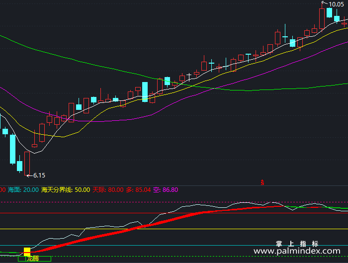 【通达信指标】龙腾四海-副图指标公式