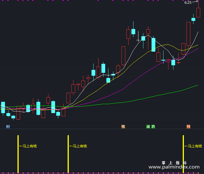 【通达信指标】马上有钱-副图指标公式