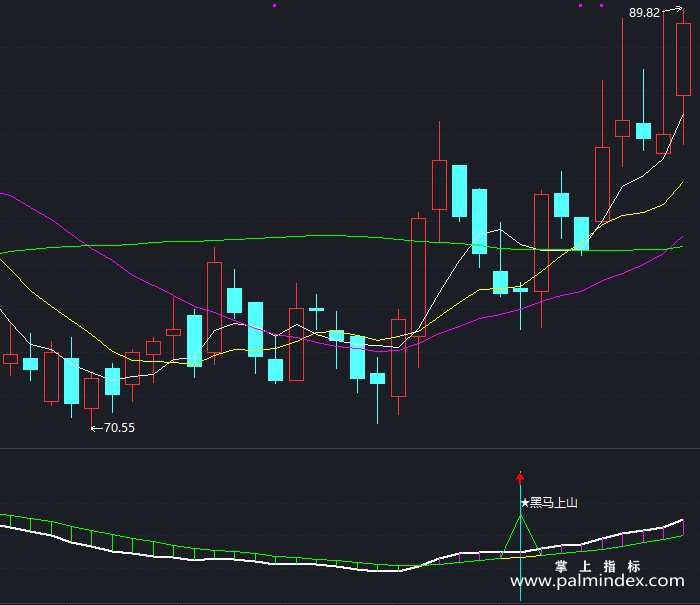 【通达信指标】黑马上山-副图指标公式（T180）