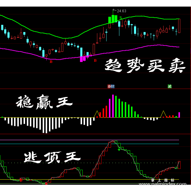 【通达信指标】趋势买卖+稳赢王+逃顶王主副图系统指标公式（含手机版）