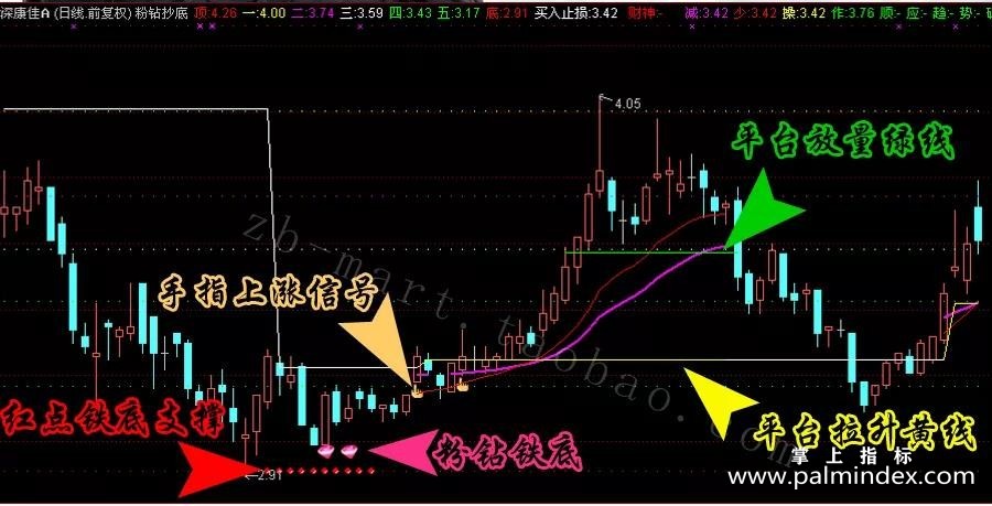 【通达信指标】粉钻抄底-看底逃顶副图指标公式