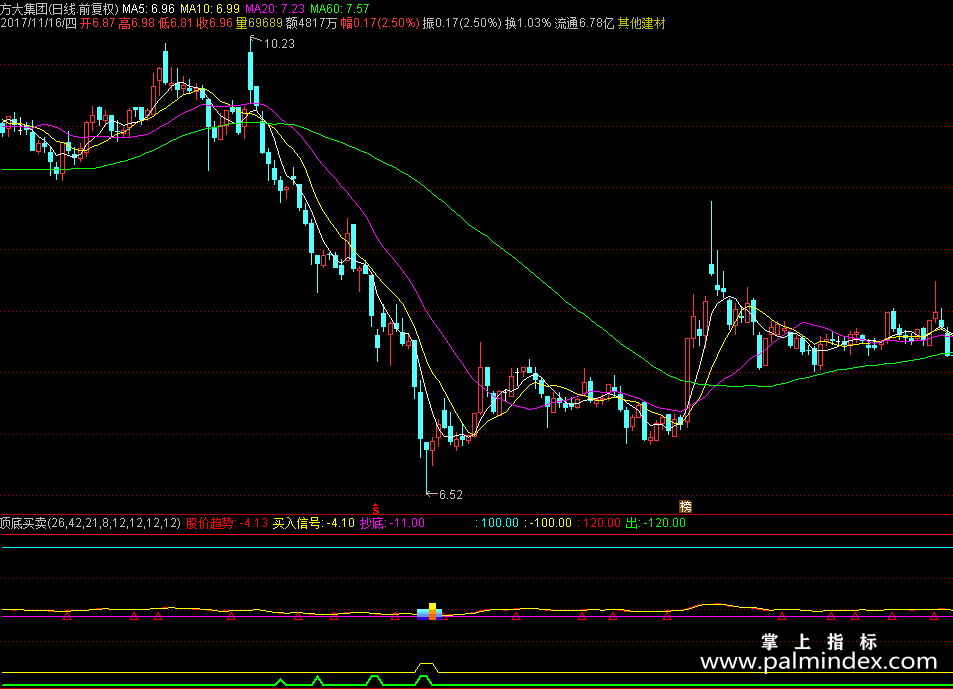 【通达信源码分享】精品指标公式－顶底买卖指标源码