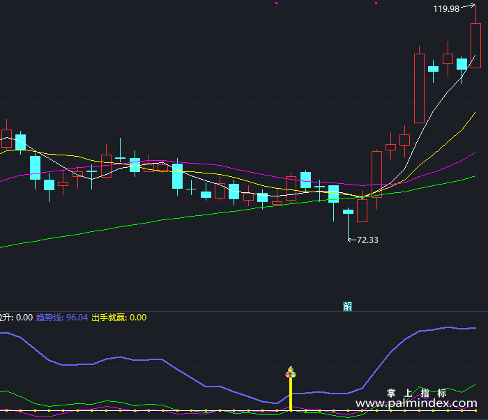 【通达信指标】出手就赢波段-副图指标公式