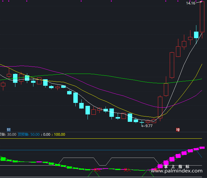 【通达信指标】波段妙手-副图指标公式