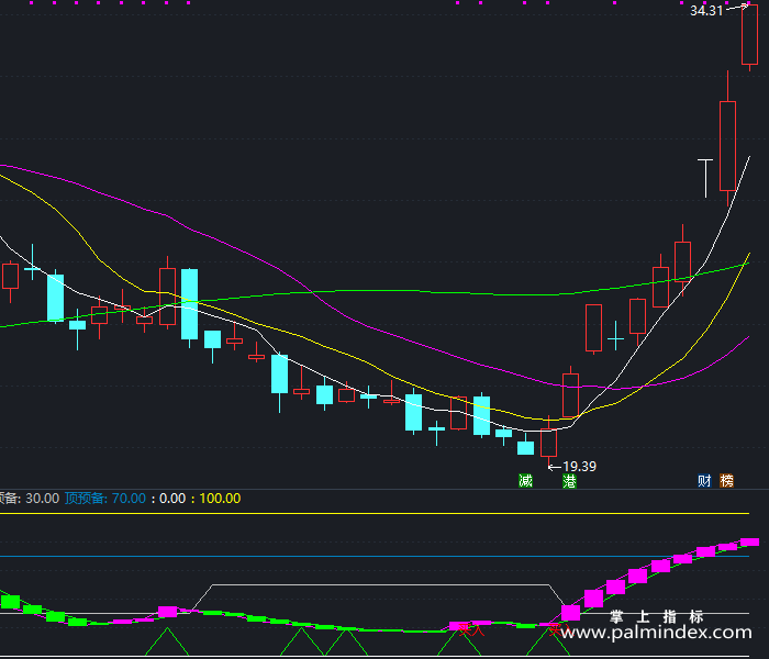 【通达信指标】波段妙手-副图指标公式