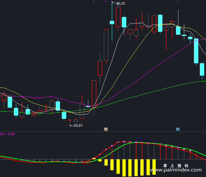 【通达信指标】山顶山底-副图指标公式（T181）