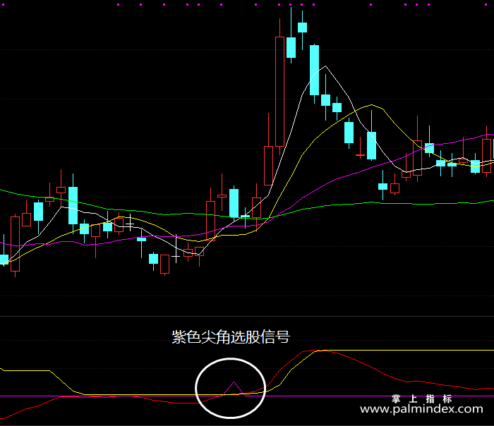 【通达信指标】牛股决不放过-副图指标公式（X168）