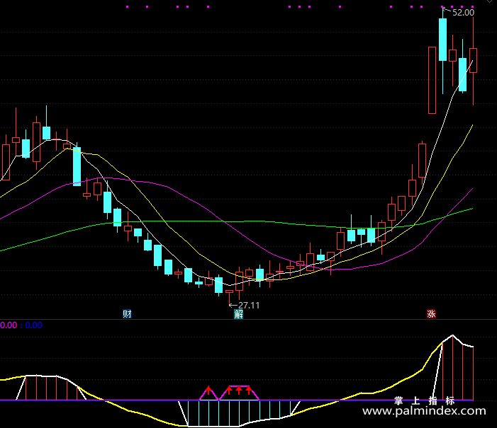 【通达信指标】白金屠龙刀-副图指标公式