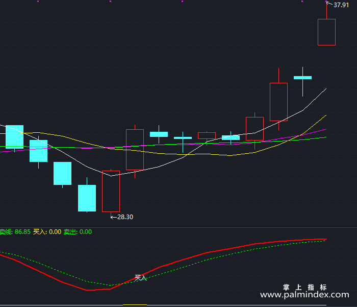 【通达信指标】量价为王-副图指标公式（T182）