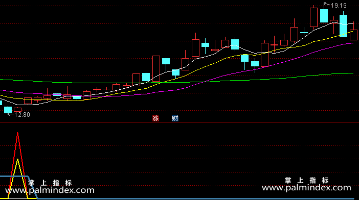 【通达信指标】万能底部-抄底类副图指标公式（X170）