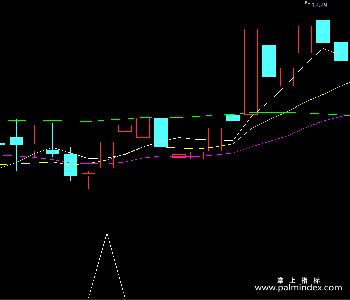 【通达信指标】横盘突破-副图指标公式