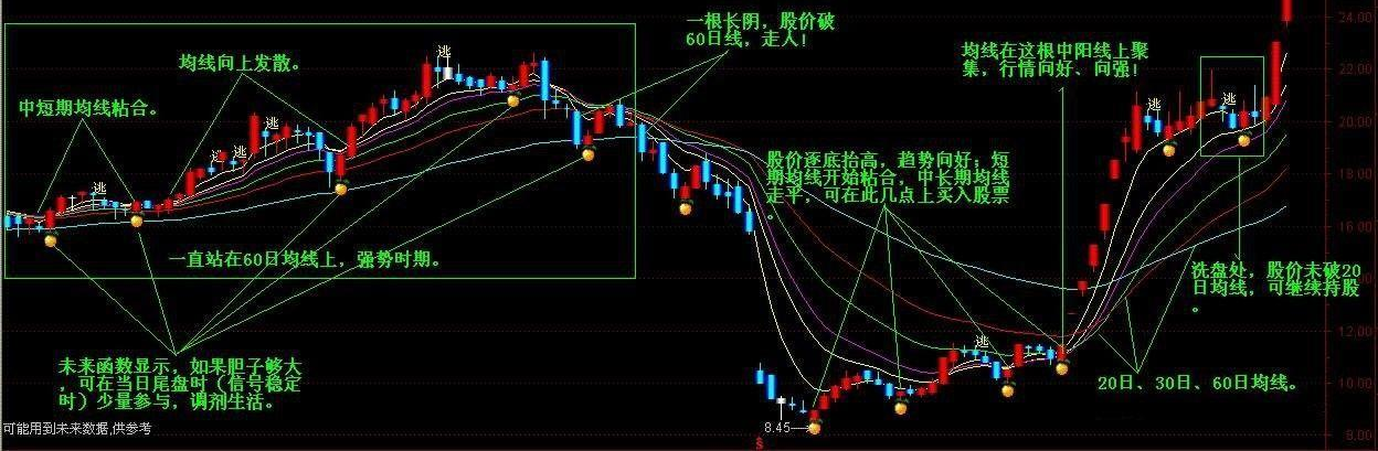 【通达信源码分享】短线操盘（源码主图贴图）