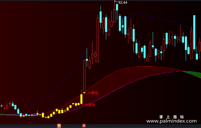 【通达信指标】牛暴涨-主图指标公式（X172）