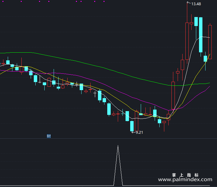 【通达信指标】底部构成- 副图指标公式（X173）