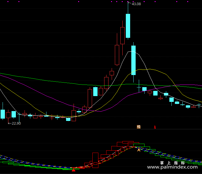 【通达信指标】超准波段王-副图指标公式