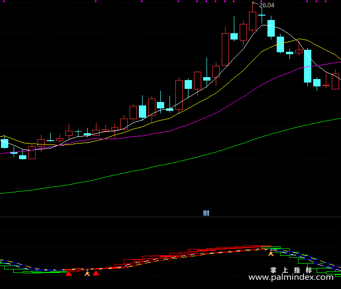 【通达信指标】超准波段王-副图指标公式