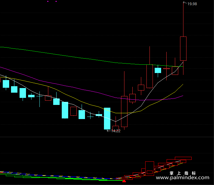 【通达信指标】超准波段王-副图指标公式