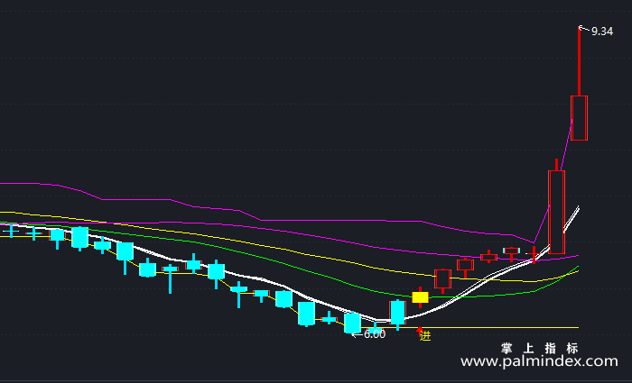 【通达信指标】进撤信号-主图指标公式（T184）