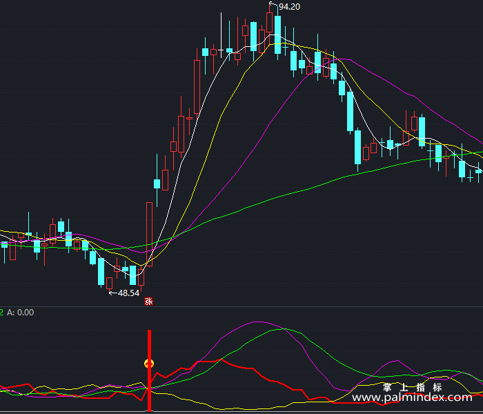 【通达信指标】股市起点-副图指标公式