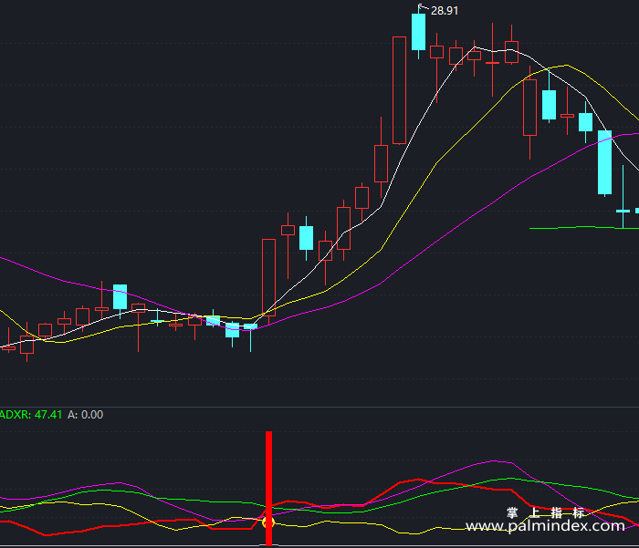 【通达信指标】股市起点-副图指标公式