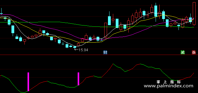 【通达信指标】离心力-副图指标公式（含手机版）