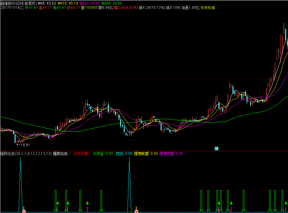 【通达信源码分享】精品指标公式－强势出击指标源码