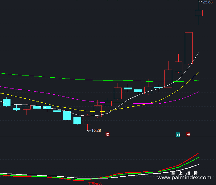 【通达信指标】注意买入-副图指标公式（T186）