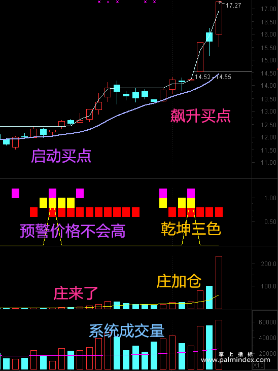 【通达信指标】乾坤三色-变盘买点主副图指标公式