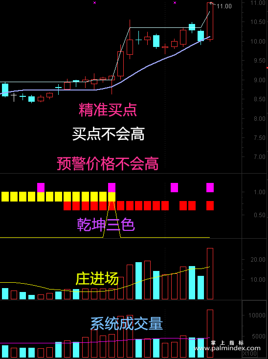 【通达信指标】乾坤三色-变盘买点主副图指标公式