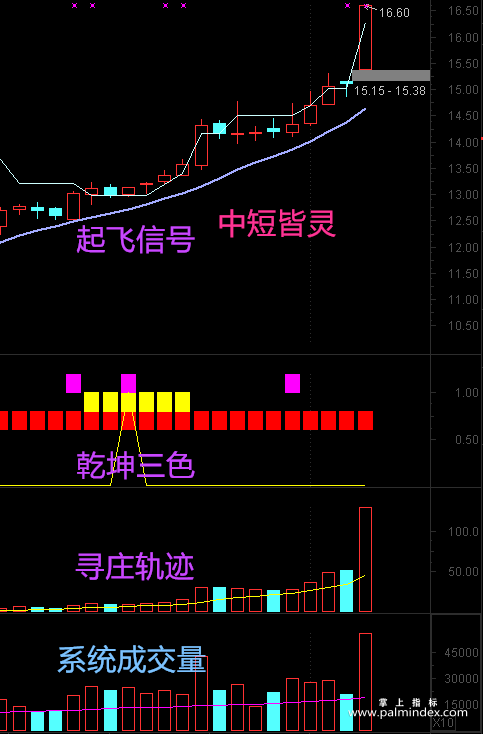 【通达信指标】乾坤三色-变盘买点主副图指标公式