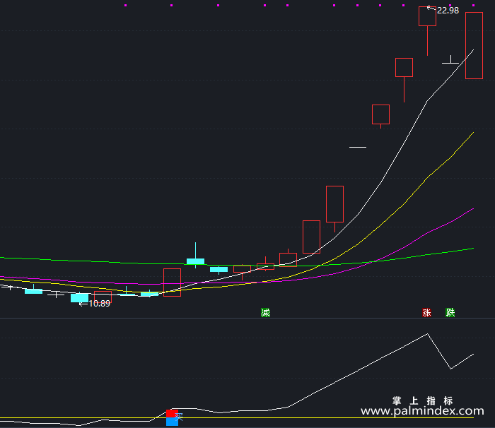 【通达信指标】一箭见血-副图指标公式