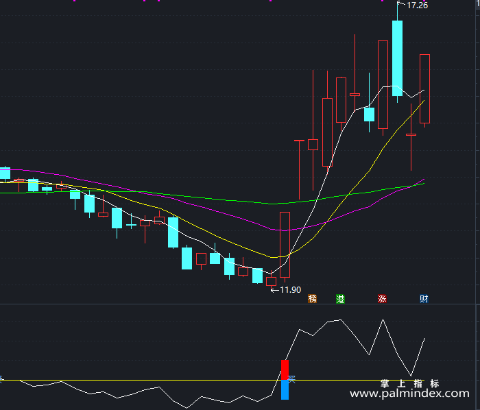 【通达信指标】一箭见血-副图指标公式