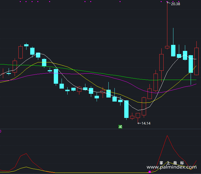 【通达信指标】500万成交量-副图指标公式（T185）