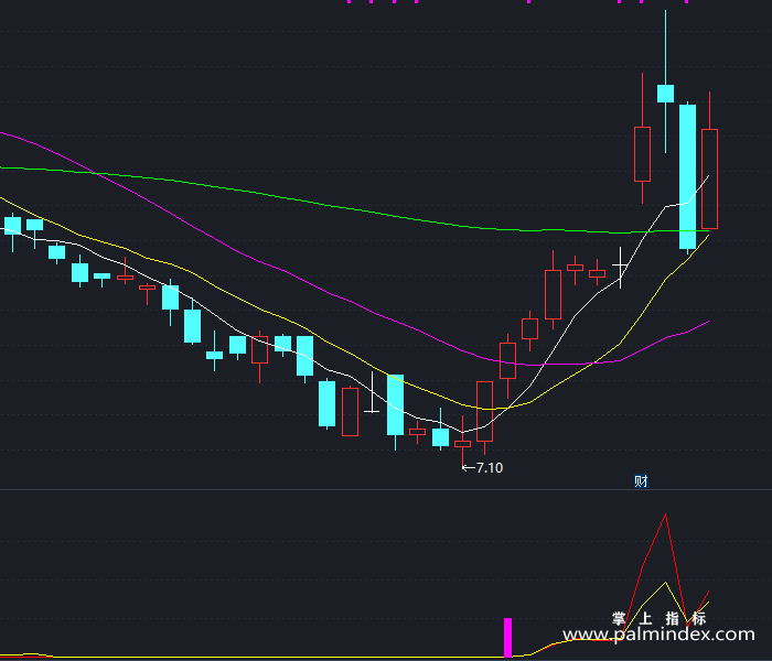 【通达信指标】500万成交量-副图指标公式（T185）