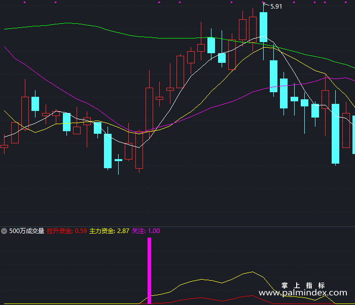 【通达信指标】500万成交量-副图指标公式（T185）