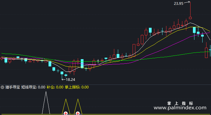 【通达信指标】猎手寻宝-副图指标公式（X179）