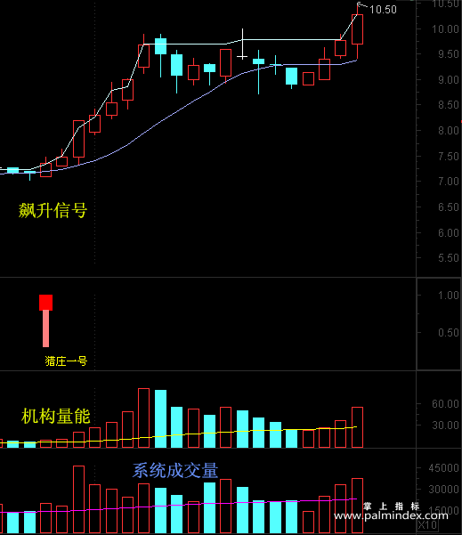 【通达信指标】猎庄1号-埋伏暴涨全套指标公式