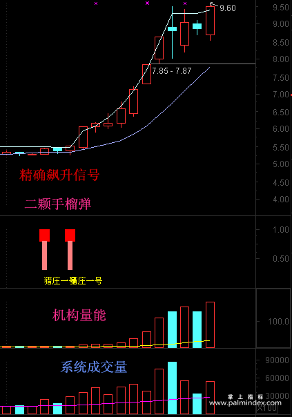 【通达信指标】猎庄1号-埋伏暴涨全套指标公式