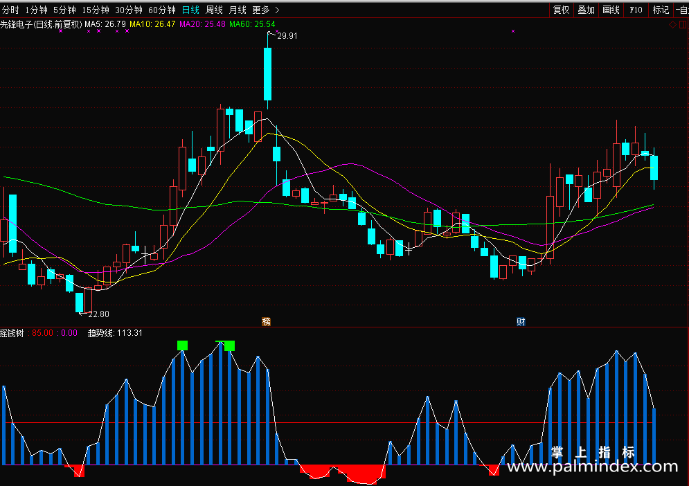 【通达信分享源码】摇钱树幅图指标 波段操作自用指标