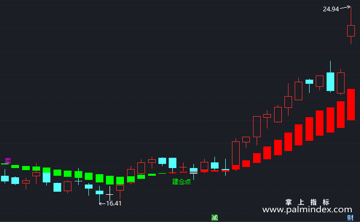 【通达信指标】短线建仓-主图指标公式