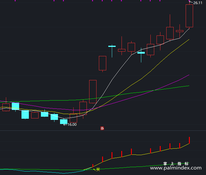 【通达信指标】辅助买点-副图指标公式