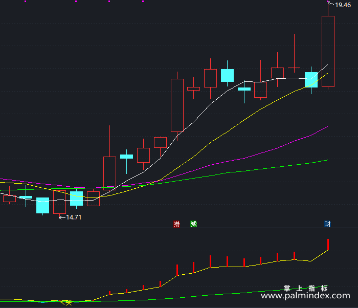 【通达信指标】辅助买点-副图指标公式