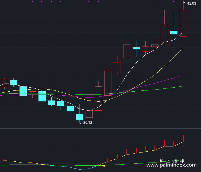 【通达信指标】辅助买点-副图指标公式