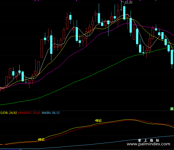 【通达信指标】雄起雄起-副图指标公式（T187）