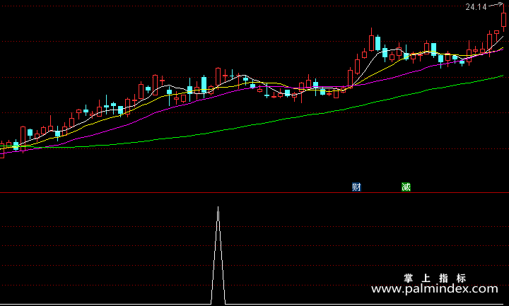 【通达信指标】致命一号-超短线更牛副图指标公式
