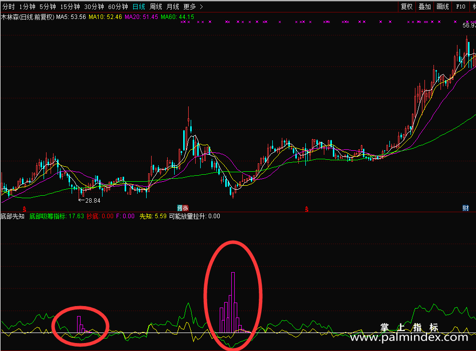 【通达信分享源码】底部先知 通用源码之指标公式 寻找底部股