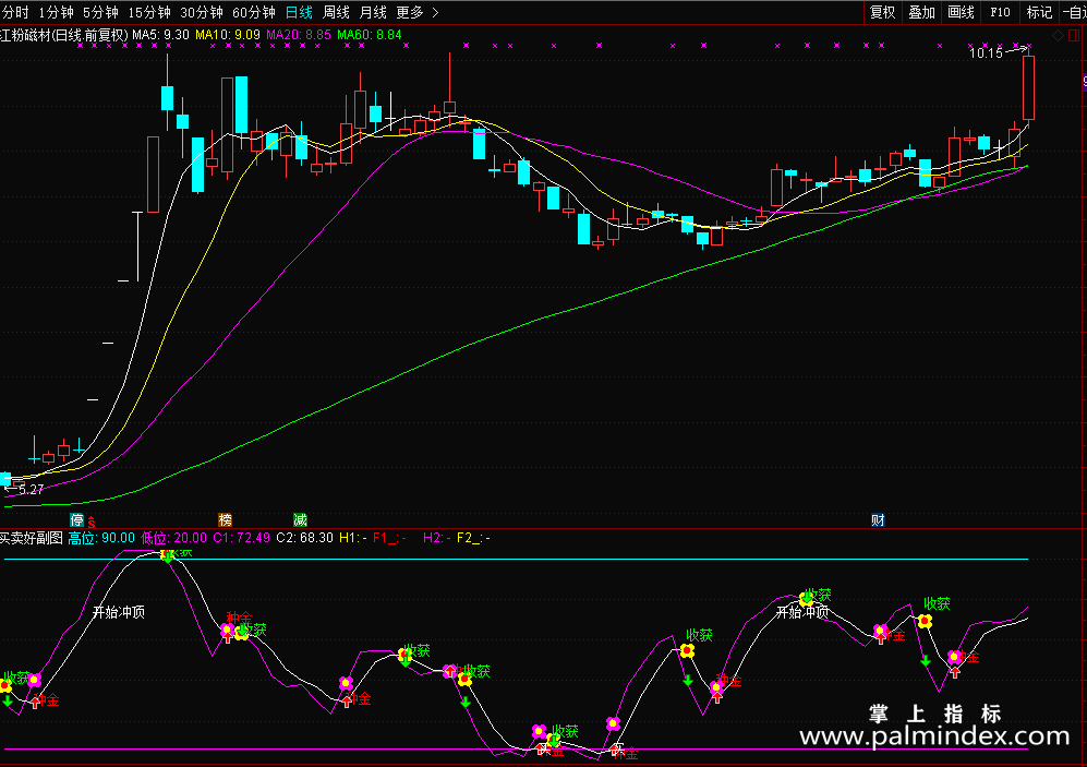 【通达信源码分享】买卖好副图指标源码　值得收藏！