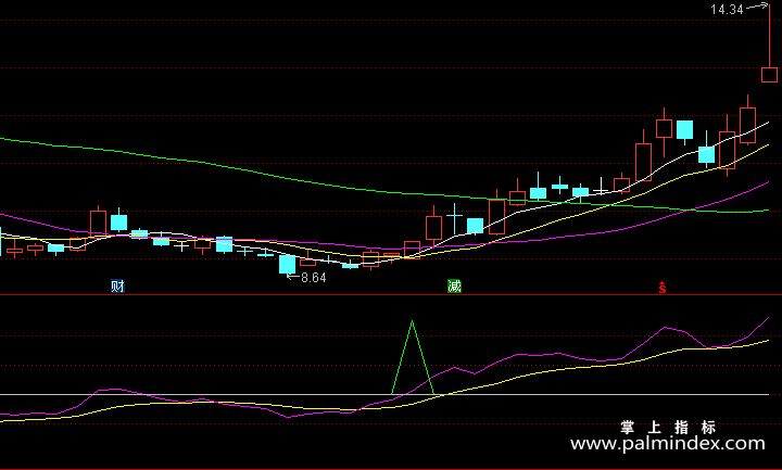 【通达信指标】一战成名-副图指标公式