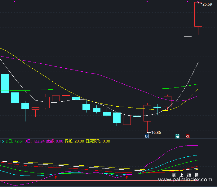 【通达信指标】KDJ周日双飞-副图指标公式