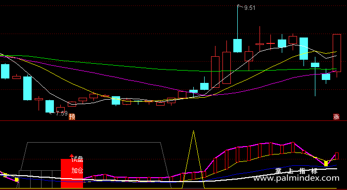 【通达信指标】试盘与加仓-副图指标公式（手机+电脑）（X201）